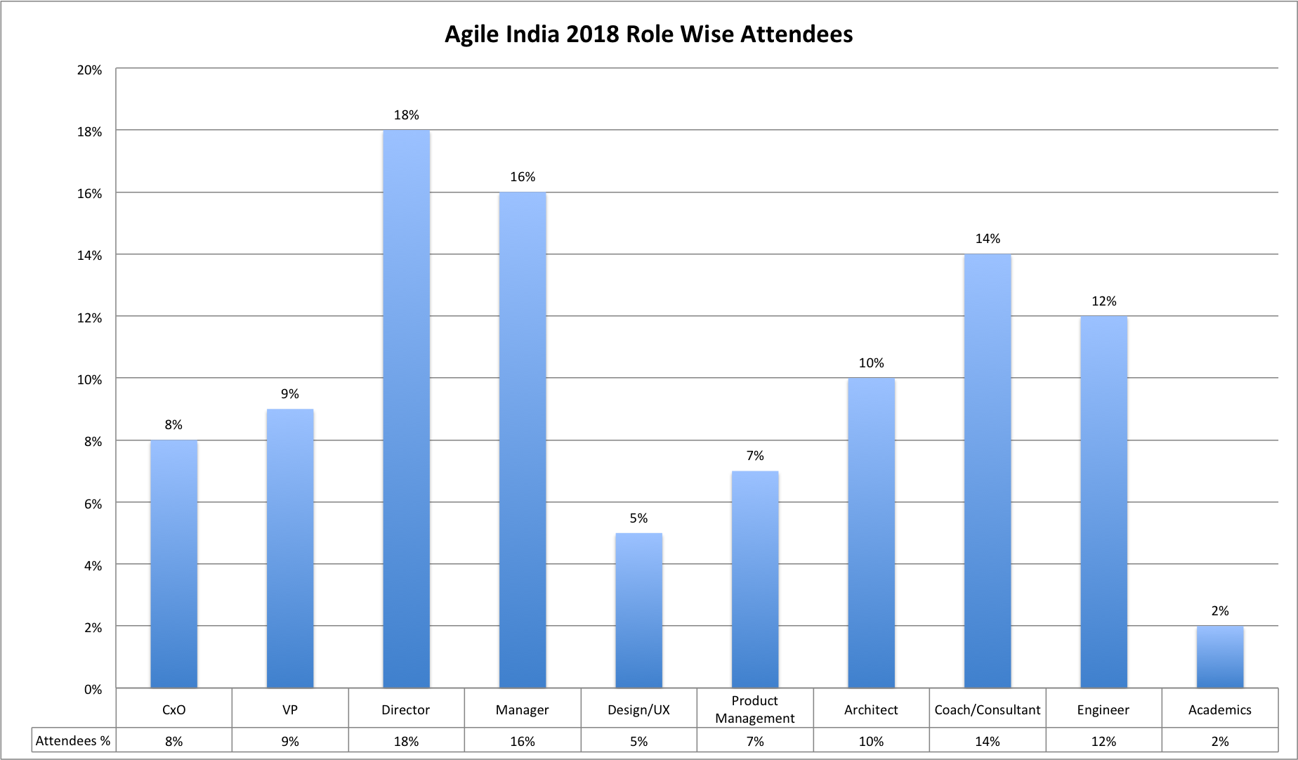 Agile India 2018 Role Wise Attendees